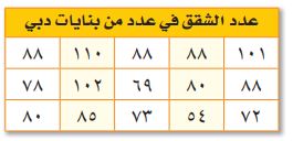 عدد الشقق في عدد من بنايات دبي