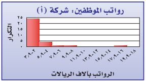 رواتب الموظفين شركة أ