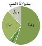 استعمالات الخشب