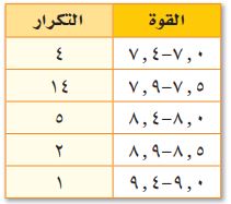 تكرار الهزات