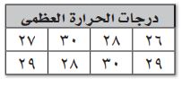 درجات الحرارة العظمى