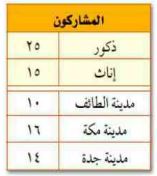 المشاركون