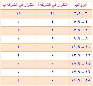 مقارنة بين الشركة أ و الشركة ب