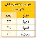 الميداليات العربية في الألمبياد