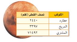 جدول انصاف اقطار الكواكب