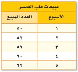 مبيعات علب العصير