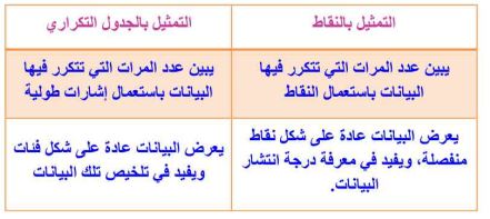 مقارنة بين التمثيل بالنقاط والجدول 