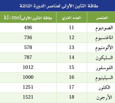 طاقة التأين الأولى لعناصر الدورة الثالثة