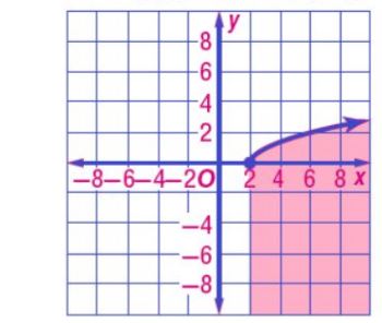 التمثيل البياني