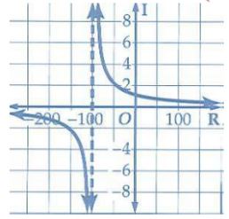 التمثيل البياني