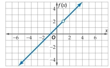 التمثيل البياني