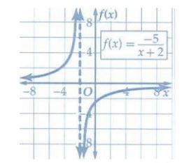 التمثيل البياني
