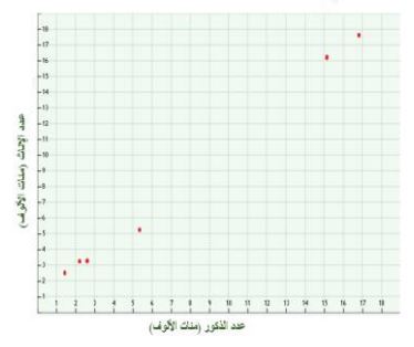 التمثيل البياني
