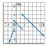 التمثيل البياني