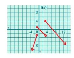 التمثيل البياني