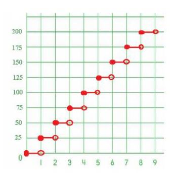التمثيل البياني
