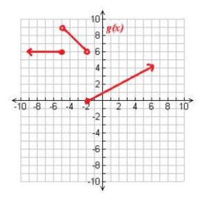 التمثيل البياني