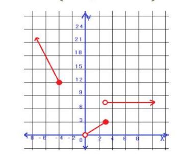 التمثيل البياني