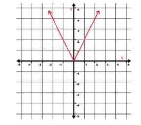 التمثيل البياني