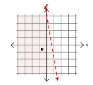 التمثيل البياني