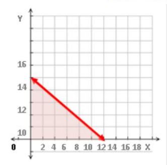 التمثيل البياني