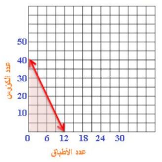 التمثيل البياني