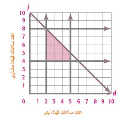 التمثيل البياني