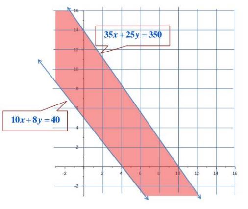 التمثيل البياني