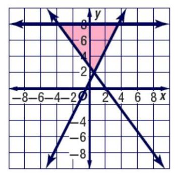 التمثيل البياني