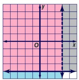 التمثيل البياني