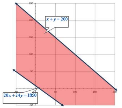 التمثيل البياني