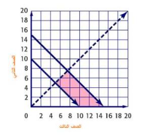 التمثيل البياني