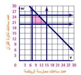 التمثيل البياني