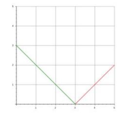 التمثيل البياني