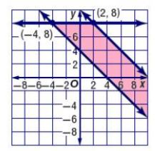 التمثيل البياني