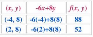 التمثيل بالجدول