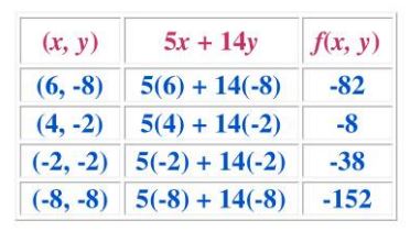 التمثيل بالجدول