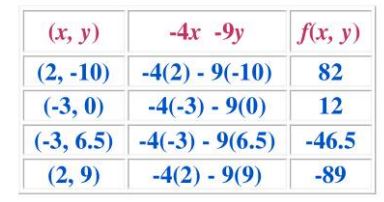 التمثيل بالجدول