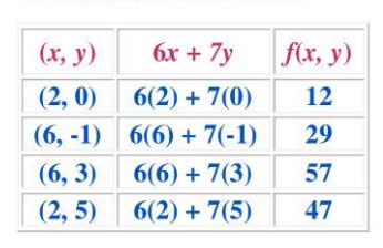 التمثيل بالجدول