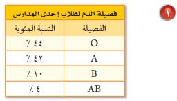فصيلة الدم لطلاب إحدى المدارس