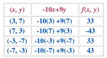 التمثيل بالجدول