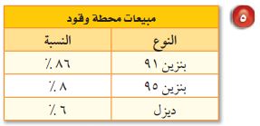 مبيعات محطة وقود
