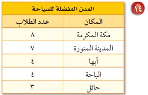 المدن المفضلة للسياحة