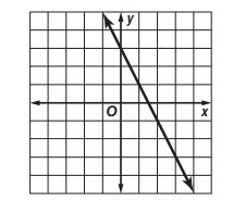 التمثيل البياني