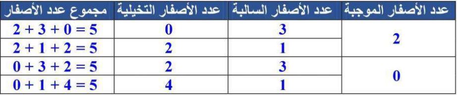 جدول عدد الأصفار