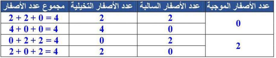 جدول الأصفار