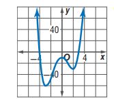 التمثيل البياني