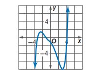 التمثيل البياني