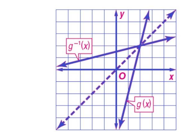 التمثيل البياني