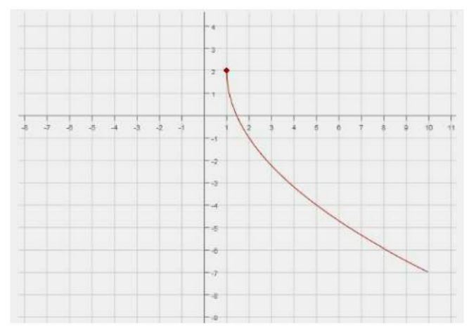 التمثيل البياني